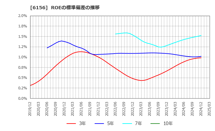 6156 (株)エーワン精密: ROEの標準偏差の推移