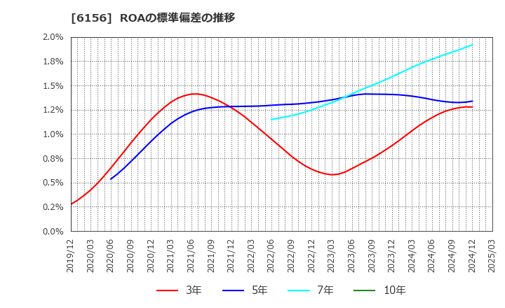 6156 (株)エーワン精密: ROAの標準偏差の推移