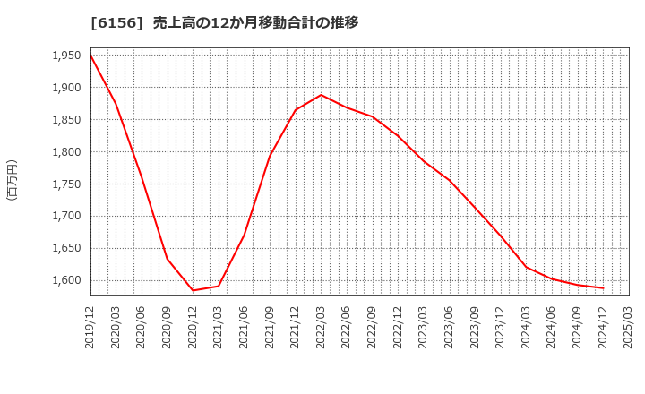 6156 (株)エーワン精密: 売上高の12か月移動合計の推移