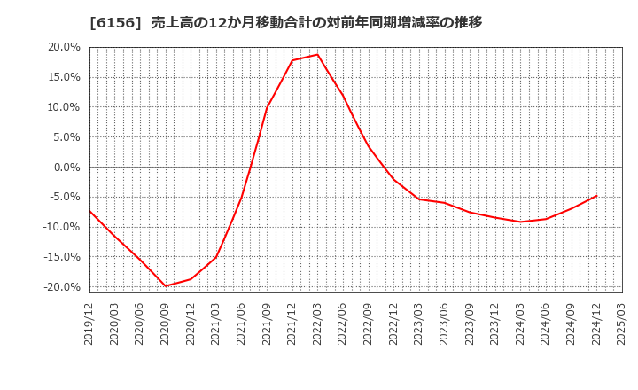 6156 (株)エーワン精密: 売上高の12か月移動合計の対前年同期増減率の推移