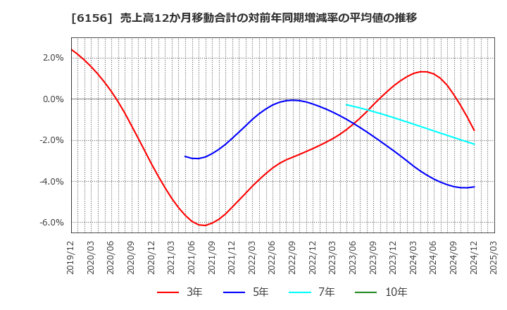 6156 (株)エーワン精密: 売上高12か月移動合計の対前年同期増減率の平均値の推移