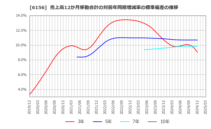 6156 (株)エーワン精密: 売上高12か月移動合計の対前年同期増減率の標準偏差の推移
