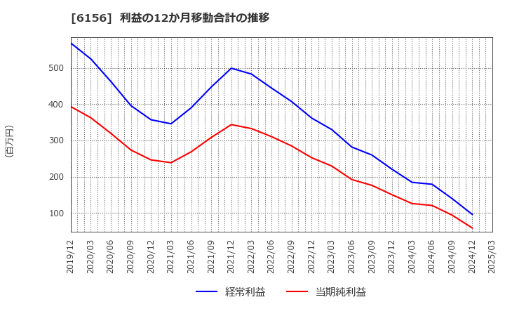 6156 (株)エーワン精密: 利益の12か月移動合計の推移
