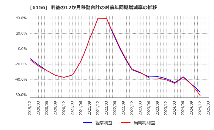 6156 (株)エーワン精密: 利益の12か月移動合計の対前年同期増減率の推移