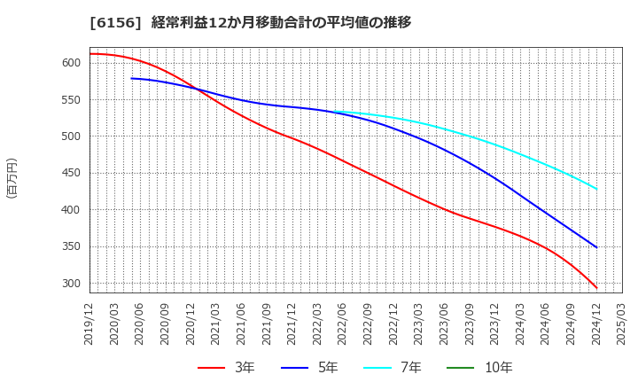 6156 (株)エーワン精密: 経常利益12か月移動合計の平均値の推移