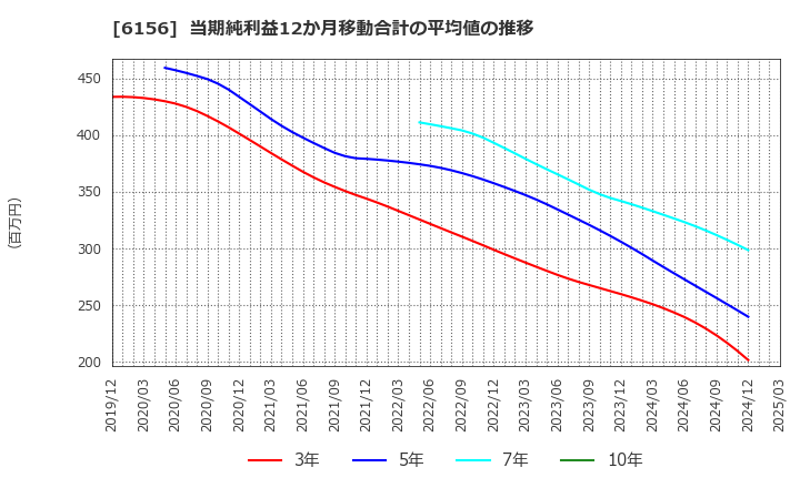 6156 (株)エーワン精密: 当期純利益12か月移動合計の平均値の推移