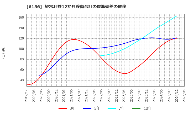 6156 (株)エーワン精密: 経常利益12か月移動合計の標準偏差の推移