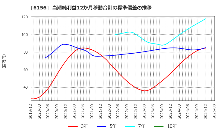 6156 (株)エーワン精密: 当期純利益12か月移動合計の標準偏差の推移