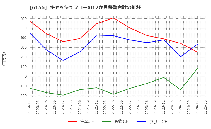 6156 (株)エーワン精密: キャッシュフローの12か月移動合計の推移