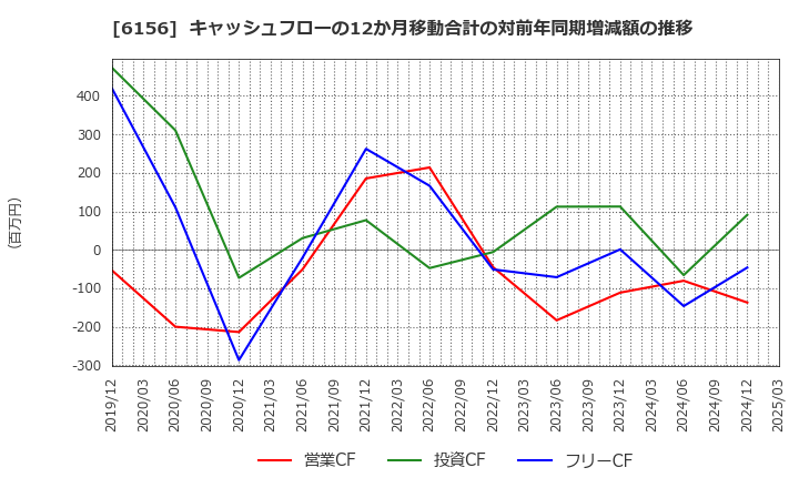 6156 (株)エーワン精密: キャッシュフローの12か月移動合計の対前年同期増減額の推移