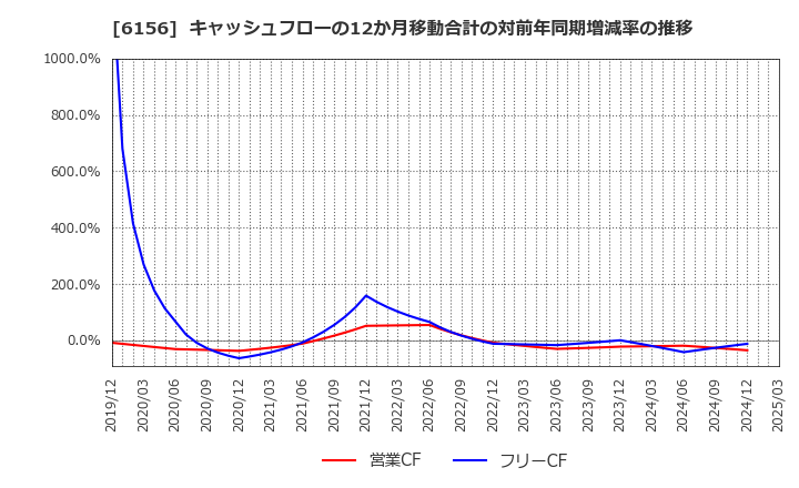 6156 (株)エーワン精密: キャッシュフローの12か月移動合計の対前年同期増減率の推移