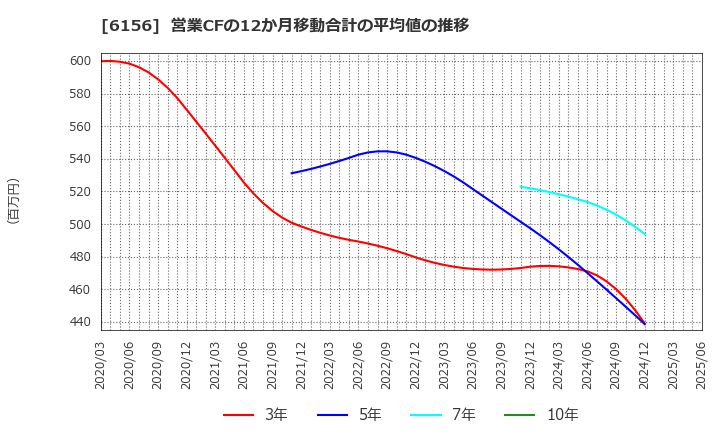6156 (株)エーワン精密: 営業CFの12か月移動合計の平均値の推移