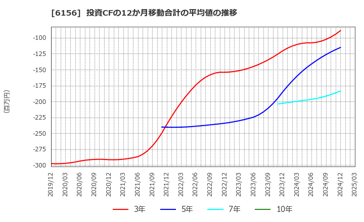 6156 (株)エーワン精密: 投資CFの12か月移動合計の平均値の推移