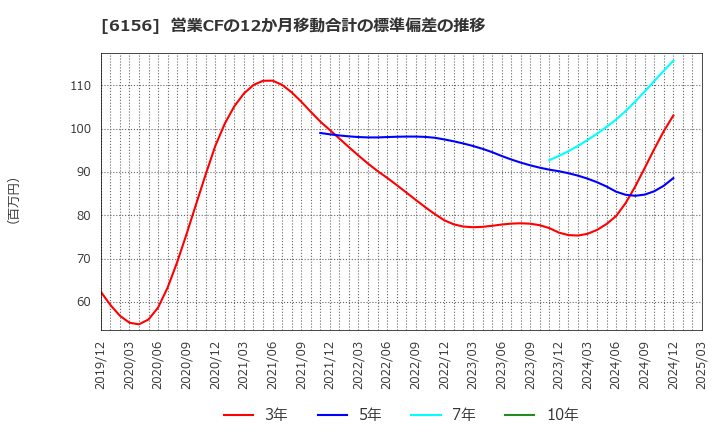 6156 (株)エーワン精密: 営業CFの12か月移動合計の標準偏差の推移