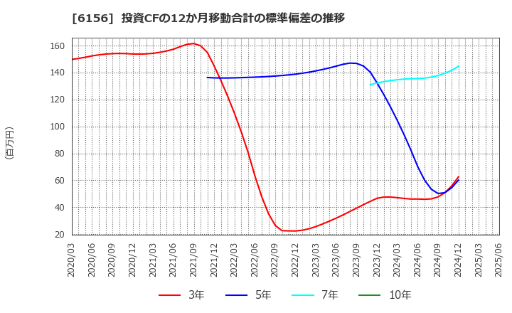 6156 (株)エーワン精密: 投資CFの12か月移動合計の標準偏差の推移
