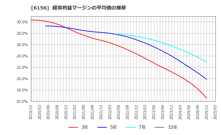 6156 (株)エーワン精密: 経常利益マージンの平均値の推移