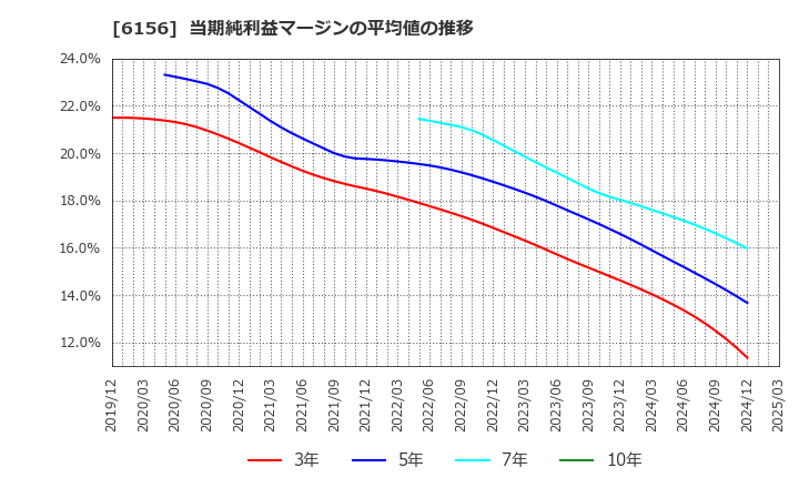 6156 (株)エーワン精密: 当期純利益マージンの平均値の推移