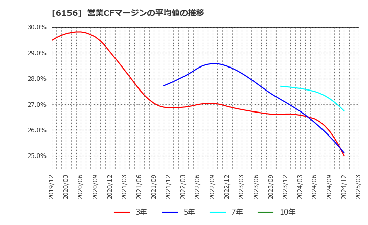 6156 (株)エーワン精密: 営業CFマージンの平均値の推移