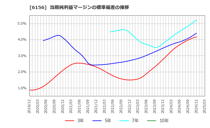 6156 (株)エーワン精密: 当期純利益マージンの標準偏差の推移