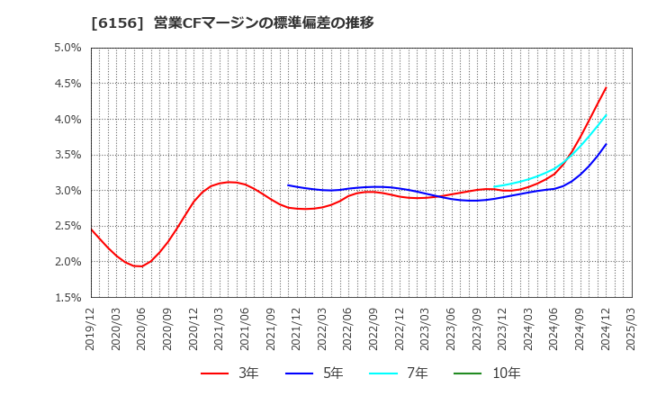 6156 (株)エーワン精密: 営業CFマージンの標準偏差の推移