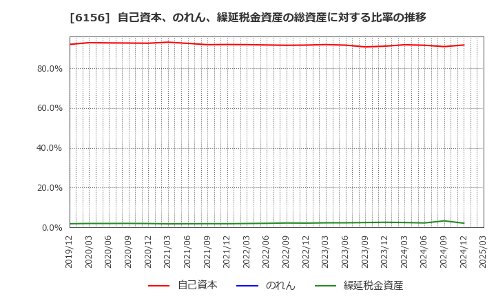 6156 (株)エーワン精密: 自己資本、のれん、繰延税金資産の総資産に対する比率の推移