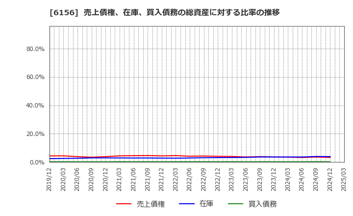 6156 (株)エーワン精密: 売上債権、在庫、買入債務の総資産に対する比率の推移