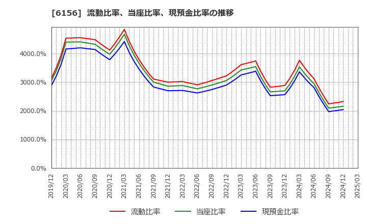 6156 (株)エーワン精密: 流動比率、当座比率、現預金比率の推移