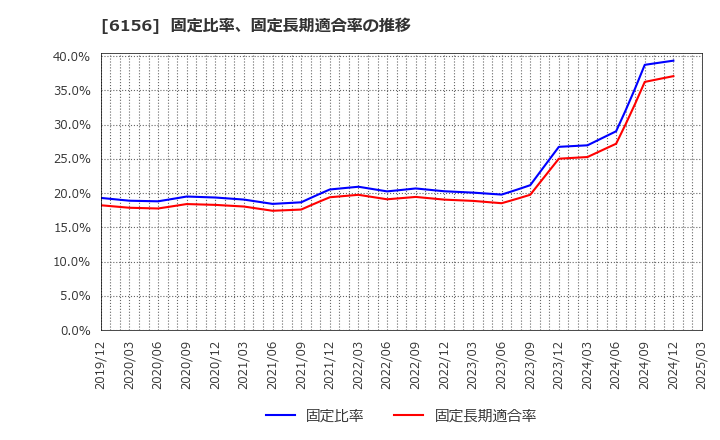 6156 (株)エーワン精密: 固定比率、固定長期適合率の推移