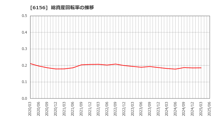 6156 (株)エーワン精密: 総資産回転率の推移