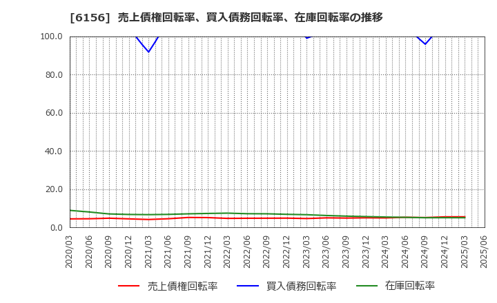 6156 (株)エーワン精密: 売上債権回転率、買入債務回転率、在庫回転率の推移
