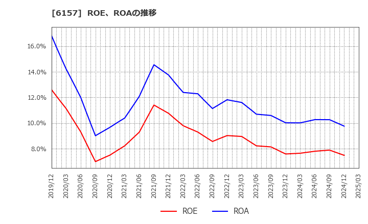 6157 日進工具(株): ROE、ROAの推移