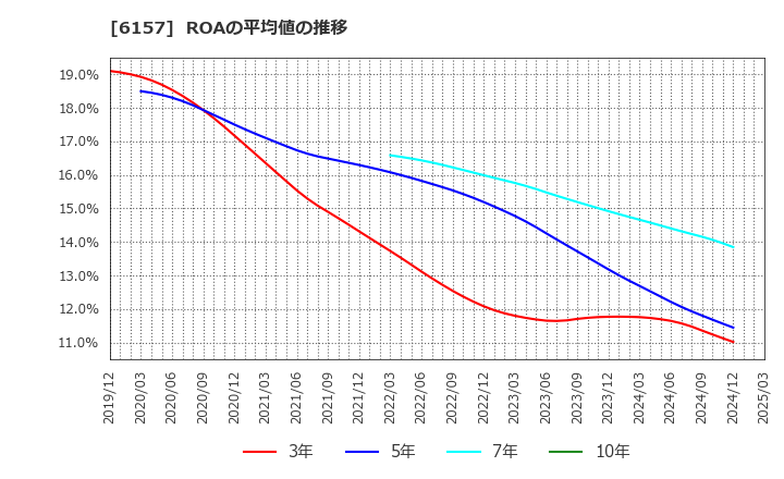 6157 日進工具(株): ROAの平均値の推移