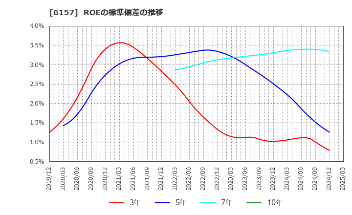 6157 日進工具(株): ROEの標準偏差の推移