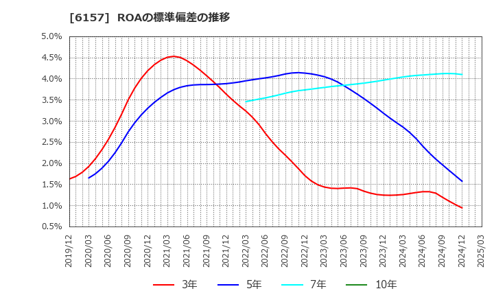 6157 日進工具(株): ROAの標準偏差の推移