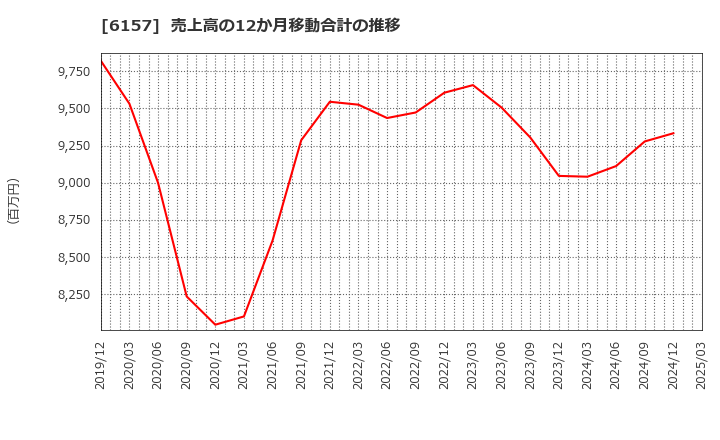 6157 日進工具(株): 売上高の12か月移動合計の推移