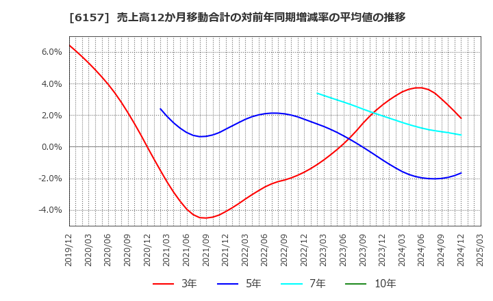 6157 日進工具(株): 売上高12か月移動合計の対前年同期増減率の平均値の推移