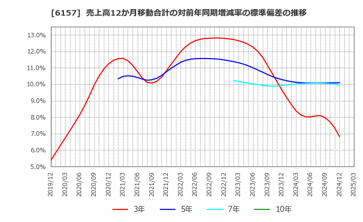 6157 日進工具(株): 売上高12か月移動合計の対前年同期増減率の標準偏差の推移