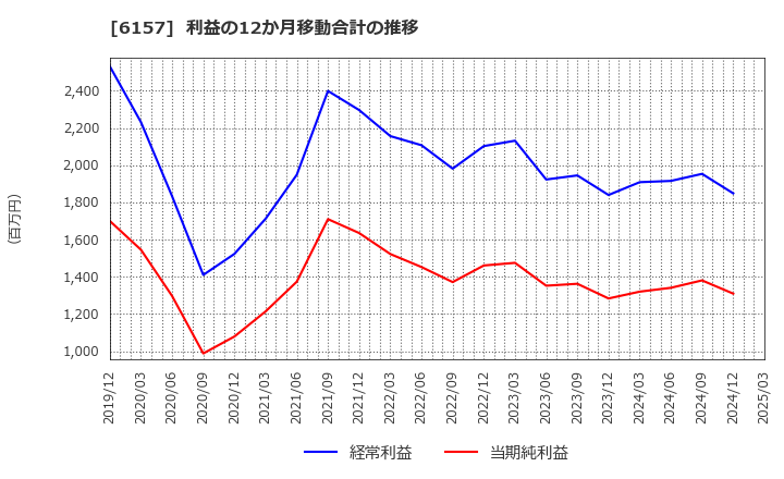 6157 日進工具(株): 利益の12か月移動合計の推移
