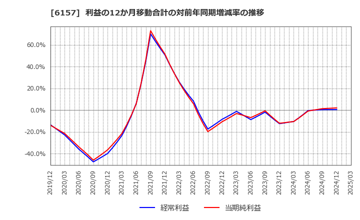 6157 日進工具(株): 利益の12か月移動合計の対前年同期増減率の推移