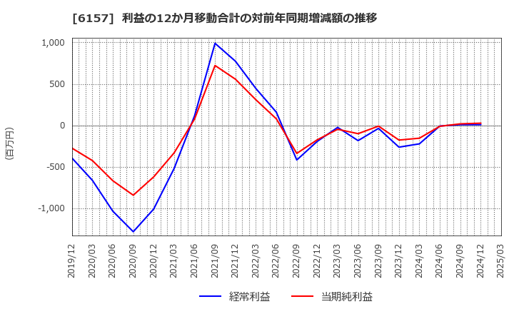6157 日進工具(株): 利益の12か月移動合計の対前年同期増減額の推移