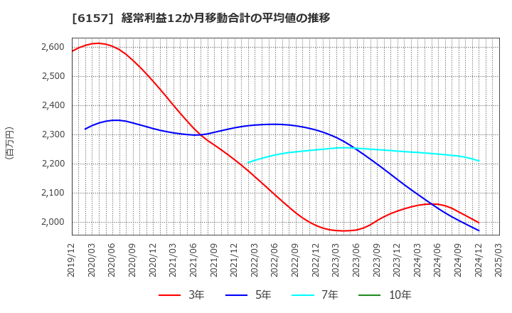 6157 日進工具(株): 経常利益12か月移動合計の平均値の推移