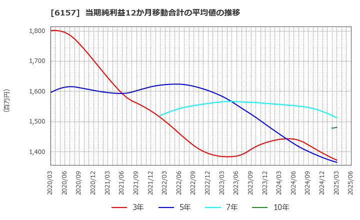 6157 日進工具(株): 当期純利益12か月移動合計の平均値の推移