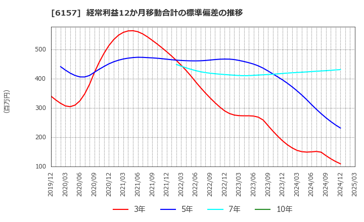 6157 日進工具(株): 経常利益12か月移動合計の標準偏差の推移
