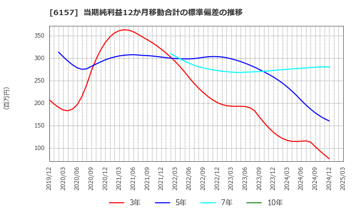 6157 日進工具(株): 当期純利益12か月移動合計の標準偏差の推移