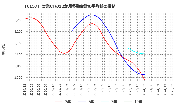 6157 日進工具(株): 営業CFの12か月移動合計の平均値の推移
