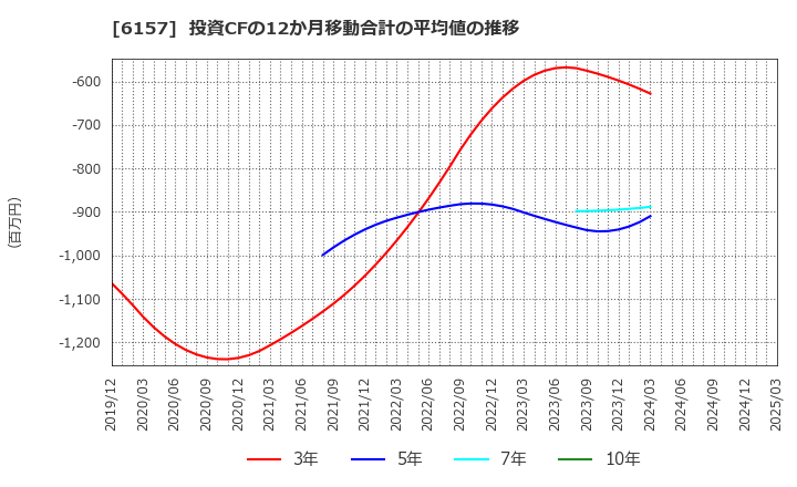 6157 日進工具(株): 投資CFの12か月移動合計の平均値の推移