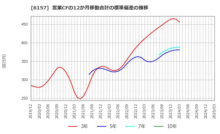 6157 日進工具(株): 営業CFの12か月移動合計の標準偏差の推移