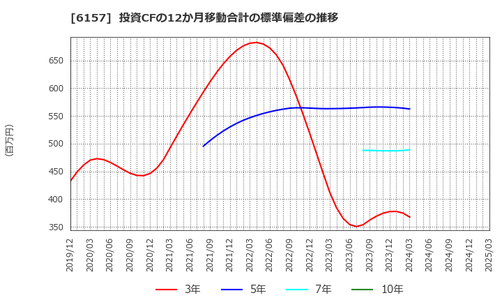 6157 日進工具(株): 投資CFの12か月移動合計の標準偏差の推移