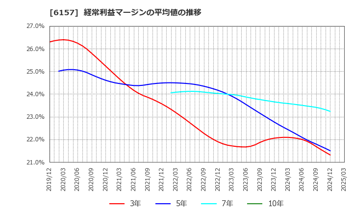 6157 日進工具(株): 経常利益マージンの平均値の推移
