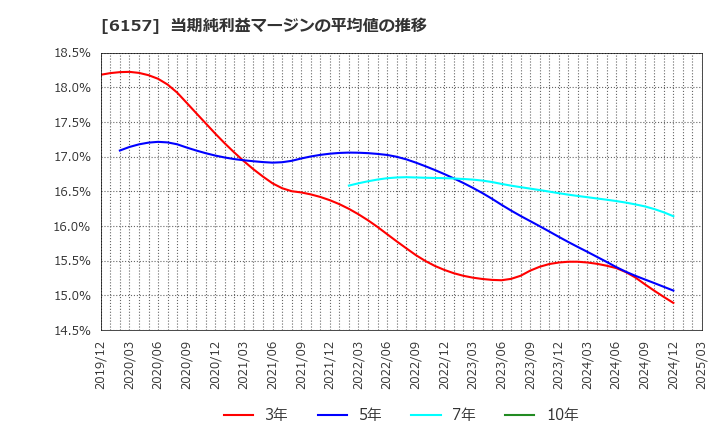 6157 日進工具(株): 当期純利益マージンの平均値の推移